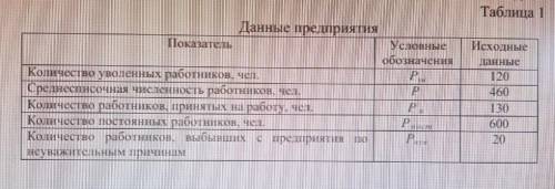 Необходимо: Рассчитать показатели кадрового потенциала предприятия. Важнейшим параметром, характериз