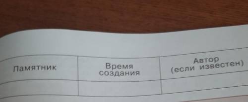 . Сделайте таблицу Важнейшие памятники русской культуры в X начале XVI века ​