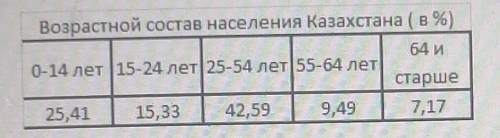 На основе данных таблицы постройте диаграмму . Определите тип населения по возрастной структуре. Пре