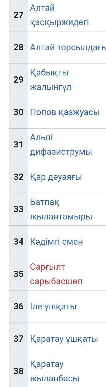 3. «Қызыл кітапқа» енген өсімдіктерді екі бағанға жаз.​