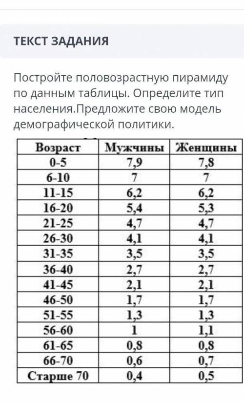 Постройте половозрастную пирамиду по данной таблице. определите тип населения предложите свою модель