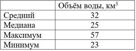 Обычно объём воды в крупных водохранилищах измеряют в миллиардах кубических метров, то есть в кубиче