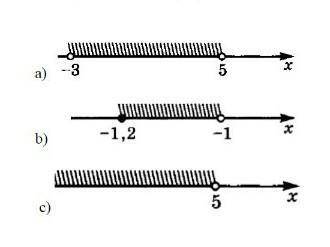 Запишите в виде неравенства и в виде числового промежутка множество, изображенное на рисунках​