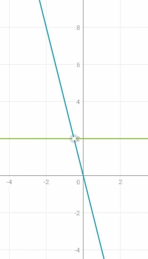 В одній системі координат побудувати графіки функцій y=-4x і y=2 І можна картину