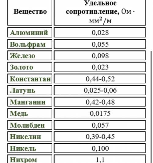 Во сколько раз сопротивление нихромовой проволоки длиной 72 м больше сопротивления никелевой проволо