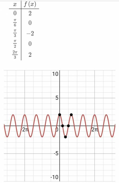 МНОГО БАЛОВ Построить график функции y=2cos|3x+2|