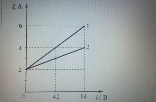 На рисунке представлены результаты исследования зависимости силы тока от напряжения на концах двух р