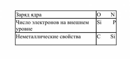 Сравните элементы, поставив знаки <, > или =