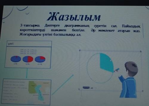 Жазылым 3-тапсырма. Дәптерге диаграмманың суретін Сал. . Пайыздықкөрсеткіштерді шамамен белгиле. Әр