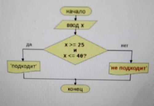 Напишите код программы для сложного условия используя блок-схемуу меня сор быстрее,​