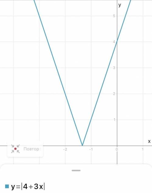 |4 + 3x| _<= 5 решите с кардинатной прямой