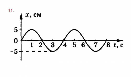 1.По графику колебанийопределите:1)амплитудуколебаний;2)периодколебаний;3)частоту;4)циклическую част
