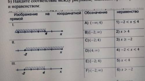 Найдите соответствие между рисунком, числовым промежутком и неравенством​