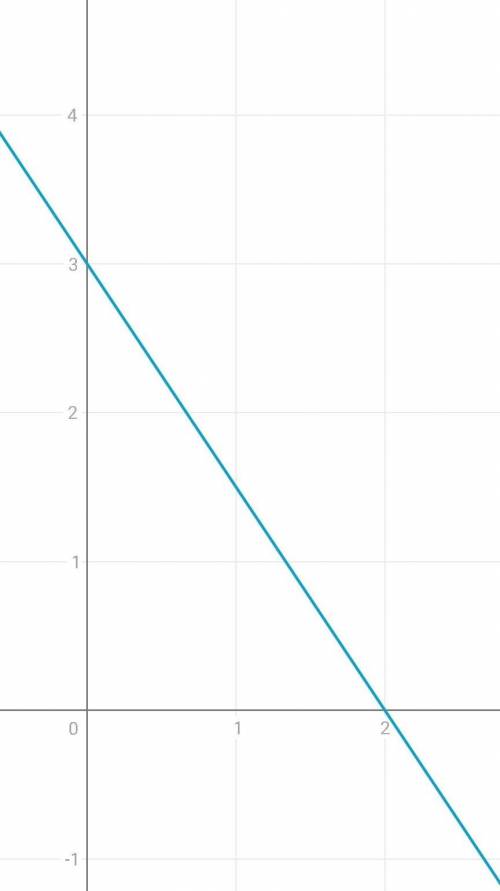 Построить прямую y=-1,5x+3 через b и k.