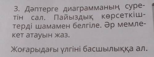 3. Дәптерге диаграмманың суре- тін сал. Пайыздық көрсеткіш-терді шамамен белгіле. Әр мемле-кет атауы