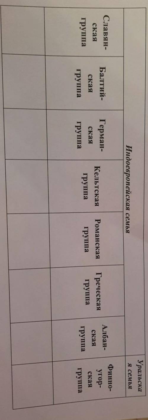 11. По карте народов в атласе охарактеризуйте распространение народов индоевропейской и уральской се