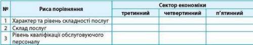 Заповнити таблицю Розподіл послуг за секторами економіки. Географія Кобернік, Коваленко