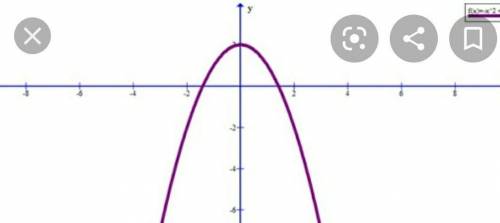 Побудувати графік функції. y=x2+x-20 і дослідити.