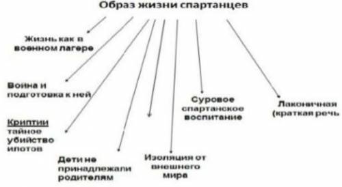 ЗаданиеИспользуя схемы, опишите жизнь в Древней Спарте​