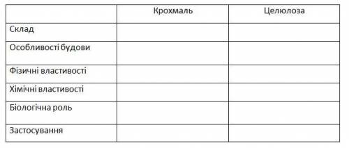 Виконайте перетворення: С2Н6 → C2H5Cl → C2H5OH → CH3CHO → CH3COOH 2. (Бали:6) Заповніть таблицю: