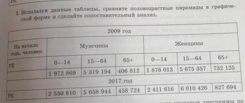 используя данные таблицы Сравните половозрастные пирамиды в географической форме изменяются сопостав