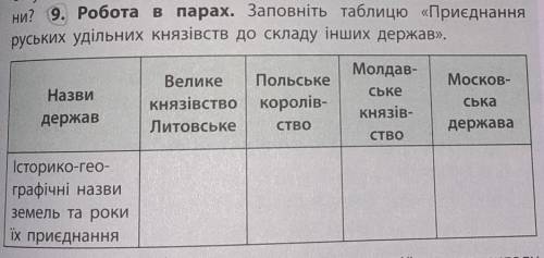 Заповніть таблицю Приєднання руських удільних князівств до складу інших держав​