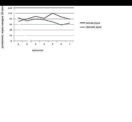 На графике ниже показаны количество сжатий прищепки пальцами правой и левой рук, через каждые 20 мин