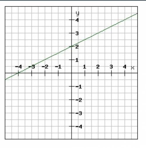 Дан график линейной функции.y=kx+b.Графиком функции является прямая.Сравни (скопируй в каждое окошко