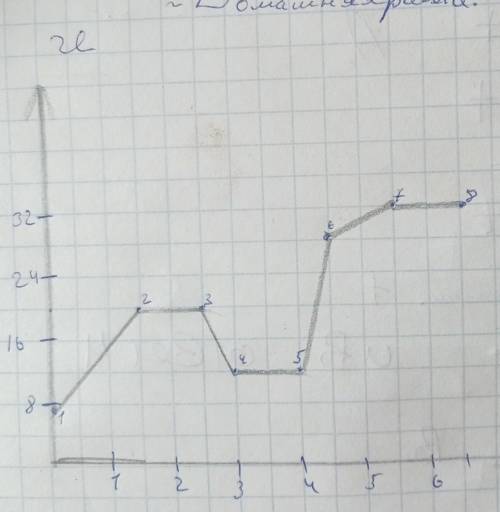 Оприделите хорактер движения на каждом из участков ​