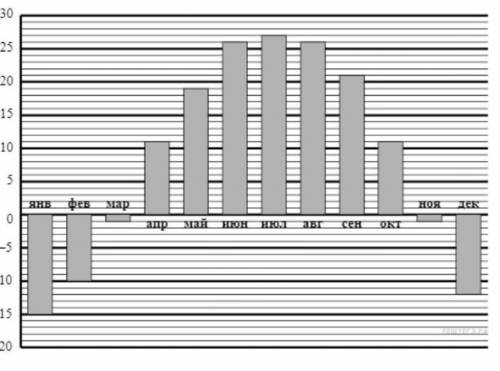 ПОДПИШУСЬ , И ЗВЕЗДЫ АЛГЕБРА 7 КЛАСС ребят, такая тема:На диаграмме показана средняя дневная темпера