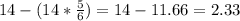 14-(14*\frac{5}{6}) = 14- 11.66 = 2.33