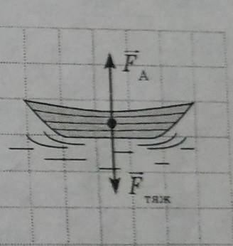 ФИЗИКА 6 КЛАСС Найдите силу тяжести, действующую на лодку (см. рисунок), если объем ее погруженной ч