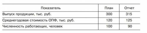 По данным, приведенным в таблице, определите плано вую и отчетную фондоотдачу, фондоемкость, фондово