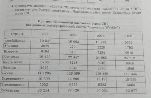 используя данные таблица прогноз численности населения стран СНГ составьте столбчатую диаграмму Проа