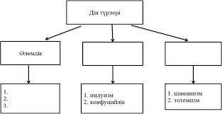 Б. Заполните типы религий на схеме. !