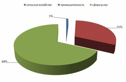 Проанализируй диаграмму Структура занятости населения определи к какой структуре мирового хозяйств