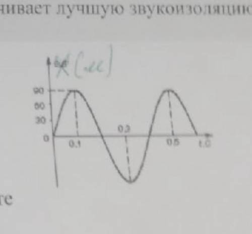 Напишите , чему равны период, частота и амплитуда на графике