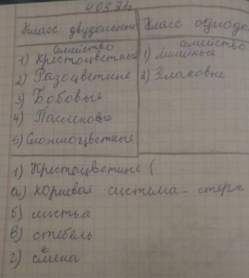 какие бывают крестоцветные? Корневая система крестоцветных ---?какие бывают листья крестоцветных?сте