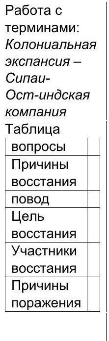 Работа с терминами: Колониальная экспансия –Сипаи-Ост-индская компания Таблица вопросы Причины восст