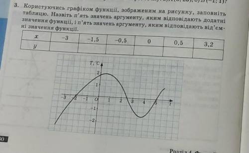 3. Користуючись графіком функції, зображеним на рисунку, заповніть таблицю. Назвіть п'ять значень ар