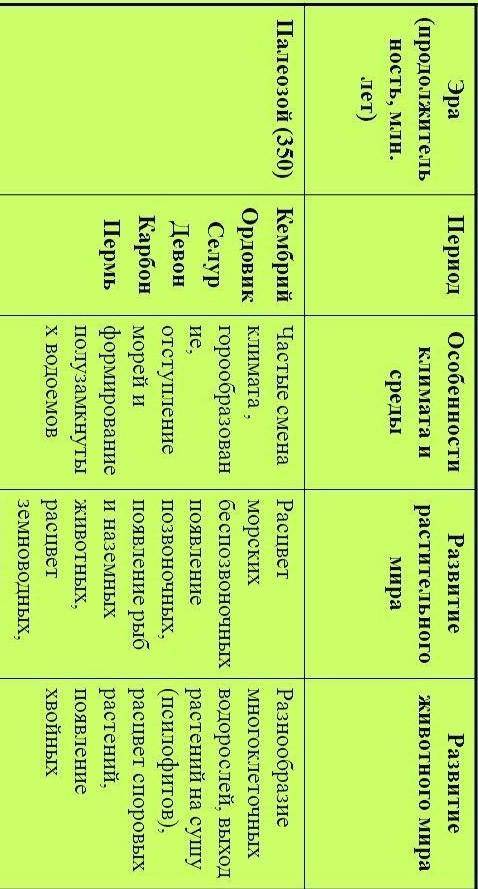 . Сделайте таблицу на тему история развития органического мира. 1. Эры 2.органический мир 3. Климат