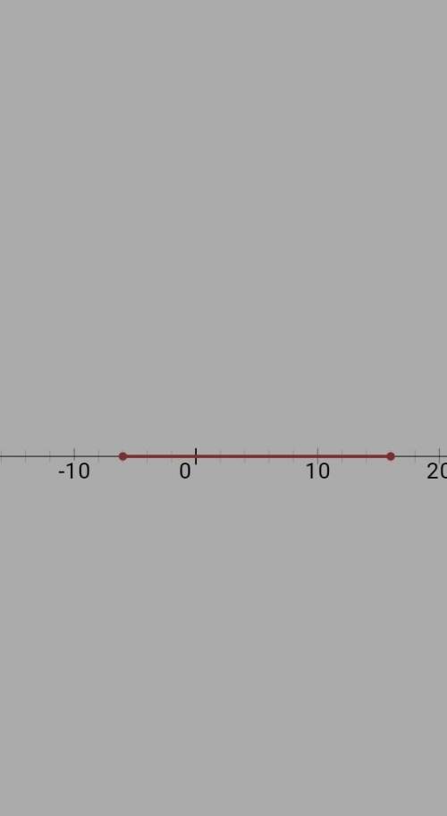 Решите неравенство:|x-5|≤11​