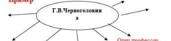 Сставте кластер по беографии Г.В.Черноголовиной​