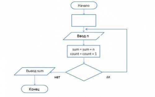 3. Дана блок-схема для вычисления суммы введённых 5 чисел, заполните пустые блоки.​