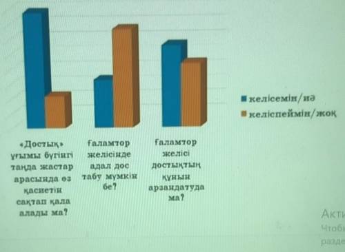 2-тапсырма. Берілген тақырып қойыңыз. Сызба бойынша нақты 3-4 мәліметті іріктеңіз.Берілген сызбадағы