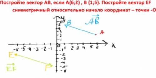 на координатной плоскости изобразите вектор AB, если известны координаты точки: A(6; 2), (1; 5) пост