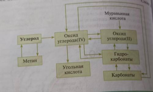 Напишите уравнения по стрелочкам ​