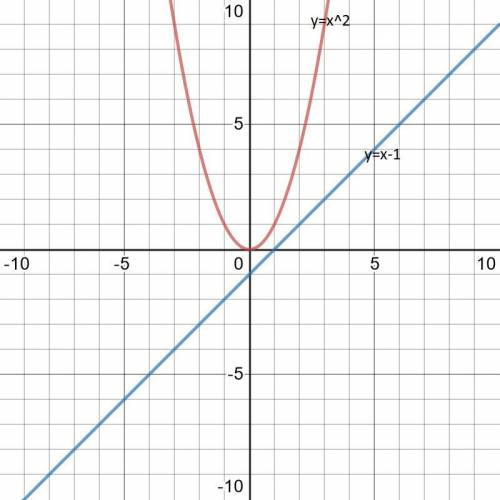 Розв'яжіть графічно рівняння x^2=x-1​