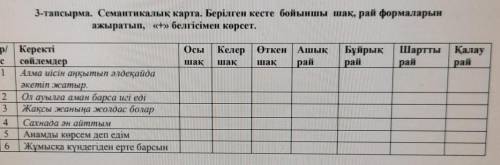 Көмектесінші өтініш лучшийответкылам-тапсырма. Семантикалық карта. Берілген кесте бойыншы шақ, рай ф