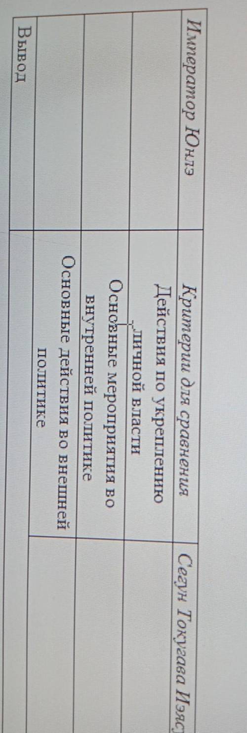 Сравните деятельность деятельность правителей. сделайте вывод о том кто из правителей был наиболее м